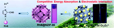 Graphical abstract: Nanoscale zeolitic imidazole framework-90: selective, sensitive and dual-excitation ratiometric fluorescent detection of hazardous Cr(vi) anions in aqueous media