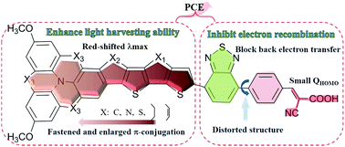 Graphical abstract: Molecular design towards suppressing electron recombination and enhancing the light-absorbing ability of dyes for use in sensitized solar cells: a theoretical investigation
