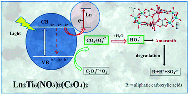Graphical abstract: Lanthanide–titanium-oxalate clusters and their degradation products, photocurrent response and photocatalytic behaviours