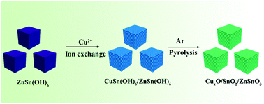Graphical abstract: Ion exchange for synthesis of porous CuxO/SnO2/ZnSnO3 microboxes as a high-performance lithium-ion battery anode