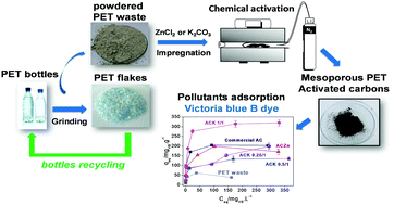 Graphical abstract: Mesoporous activated carbon from polyethyleneterephthalate (PET) waste: pollutant adsorption in aqueous solution