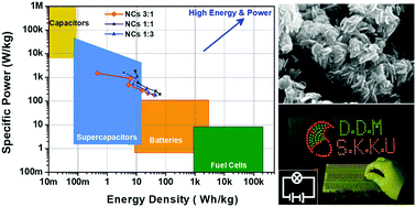 Graphical abstract: Facile synthesis of a hierarchical CuS/CuSCN nanocomposite with advanced energy storage properties