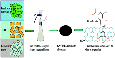 Graphical abstract: Synthesis and characterization of graphene/carbonized paper/tannic acid for flexible composite electrodes