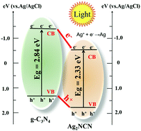 Graphical abstract: Enhanced photocatalytic hydrogen evolution over a heterojunction composed of silver cyanamide and graphitic carbon nitride