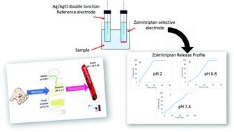 Graphical abstract: ISE-potentiometric sensor for the determination of zolmitriptan: applications in plasma, pharmaceutical formulation and in vitro release profile