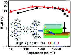 Graphical abstract: New tetrafluorophenylene/carbazole hybrid host materials for phosphorescence organic light-emitting diodes