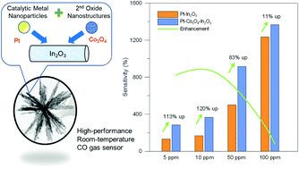 Graphical abstract: Controlled synthesis of Pt and Co3O4 dual-functionalized In2O3 nanoassemblies for room temperature detection of carbon monoxide