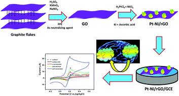 Graphical abstract: Ultrafine Pt–Ni bimetallic nanoparticles anchored on reduced graphene oxide nanocomposites for boosting electrochemical detection of dopamine in biological samples