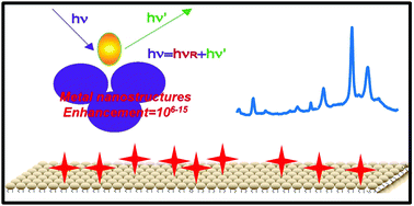 Graphical abstract: Tunable porous silver nanostructures for efficient surface-enhanced Raman scattering detection of trace pesticide residues
