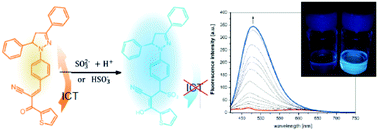 Graphical abstract: Pyrazoline-based colorimetric and fluorescent probe for detection of sulphite