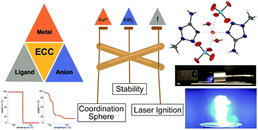Graphical abstract: 2-Methyl-substituted monotetrazoles in copper(ii) perchlorate complexes: manipulating coordination chemistry and derived energetic properties