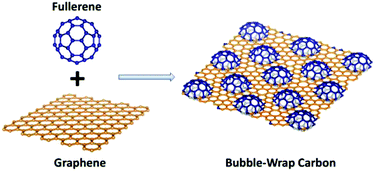 Graphical abstract: Bubble-wrap carbon: an integration of graphene and fullerenes