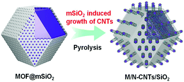 Graphical abstract: Mesoporous-silica induced doped carbon nanotube growth from metal–organic frameworks