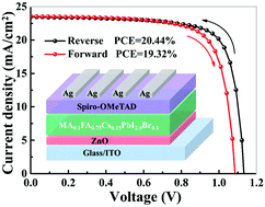 Graphical abstract: High crystallization of a multiple cation perovskite absorber for low-temperature stable ZnO solar cells with high-efficiency of over 20%