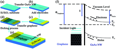 Graphical abstract: A graphene/single GaAs nanowire Schottky junction photovoltaic device