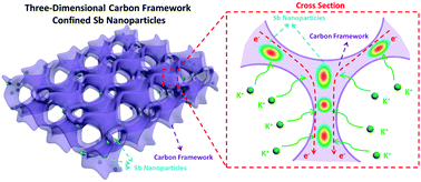 Graphical abstract: Three-dimensional carbon network confined antimony nanoparticle anodes for high-capacity K-ion batteries