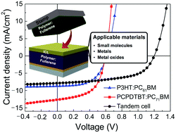 Graphical abstract: Eliminating the solvent blocking requirement of interconnection layers in polymer tandem solar cells by thin-film transfer technique