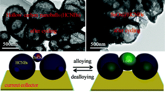Graphical abstract: Template synthesis of graphitic hollow carbon nanoballs as supports for SnOx nanoparticles towards enhanced lithium storage performance