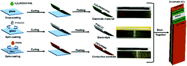Graphical abstract: Stretchable V2O5/PEDOT supercapacitors: a modular fabrication process and charging with triboelectric nanogenerators