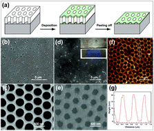 Graphical abstract: Interface-induced nucleation and growth: a new route for fabricating ordered silver nanohole arrays