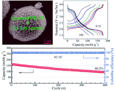 Graphical abstract: A stable layered P3/P2 and spinel intergrowth nanocomposite as a long-life and high-rate cathode for sodium-ion batteries