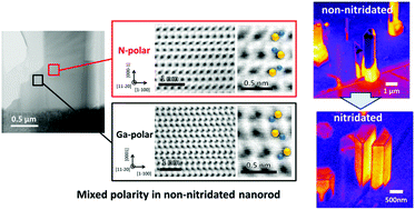 Graphical abstract: The effect of nitridation on the polarity and optical properties of GaN self-assembled nanorods