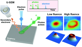 Graphical abstract: Observation of dynamical crater-shaped charge distribution in the space–time imaging of monolayer graphene