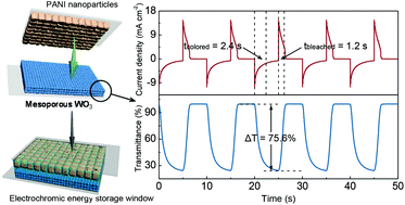 Graphical abstract: Enhanced electrochromic and energy storage performance in mesoporous WO3 film and its application in a bi-functional smart window