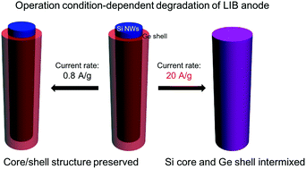 Graphical abstract: Degradation of Si/Ge core/shell nanowire heterostructures during lithiation and delithiation at 0.8 and 20 A g−1