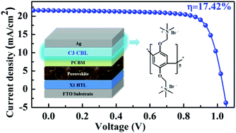 Graphical abstract: A solution-processed pillar[5]arene-based small molecule cathode buffer layer for efficient planar perovskite solar cells