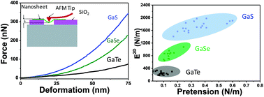 Graphical abstract: Elastic properties and breaking strengths of GaS, GaSe and GaTe nanosheets