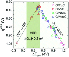 Graphical abstract: Heterostructures of MXenes and N-doped graphene as highly active bifunctional electrocatalysts