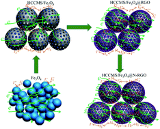 Graphical abstract: Functional integration and self-template synthesis of hollow core–shell carbon mesoporous spheres/Fe3O4/nitrogen-doped graphene to enhance catalytic activity in DSSCs