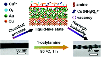 Graphical abstract: Chemically initiated liquid-like behavior and fabrication of periodic wavy Cu/CuAu nanocables with enhanced catalytic properties