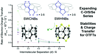 Graphical abstract: Oxygen, sulfur and selenium terminated single-walled heterocyclic carbon nanobelts (SWHNBs) as potential 3D organic semiconductors