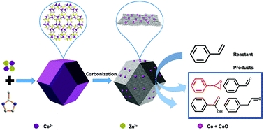Graphical abstract: Multicomponent metal–organic framework derivatives for optimizing the selective catalytic performance of styrene epoxidation reaction