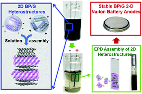 Graphical abstract: Solvent mediated hybrid 2D materials: black phosphorus – graphene heterostructured building blocks assembled for sodium ion batteries