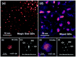 Graphical abstract: Controlling the magic size of white light-emitting CdSe quantum dots