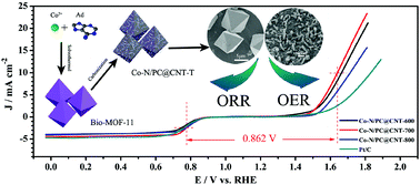 Graphical abstract: Efficient Co–N/PC@CNT bifunctional electrocatalytic materials for oxygen reduction and oxygen evolution reactions based on metal–organic frameworks