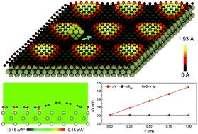 Graphical abstract: Origin of the moiré superlattice scale lateral force modulation of graphene on a transition metal substrate