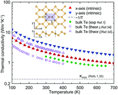 Graphical abstract: Unusually low thermal conductivity of atomically thin 2D tellurium