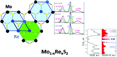Graphical abstract: XPS experimental and DFT investigations on solid solutions of Mo1−xRexS2 (0 < x < 0.20)