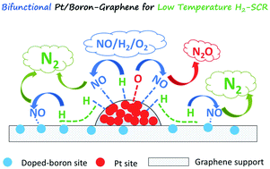 Graphical abstract: Boron-doped graphene nanosheet-supported Pt: a highly active and selective catalyst for low temperature H2-SCR