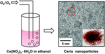 Graphical abstract: Ozone-mediated synthesis of ceria nanoparticles