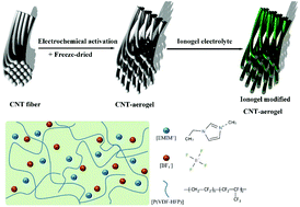 Graphical abstract: A three-dimensional reticulate CNT-aerogel for a high mechanical flexibility fiber supercapacitor