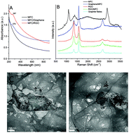 Graphical abstract: Co-exfoliation and fabrication of graphene based microfibrillated cellulose composites – mechanical and thermal stability and functional conductive properties