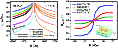 Graphical abstract: Proximity-induced magnetism and an anomalous Hall effect in Bi2Se3/LaCoO3: a topological insulator/ferromagnetic insulator thin film heterostructure