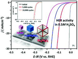 Graphical abstract: A facet-controlled Rh3Pb2S2 nanocage as an efficient and robust electrocatalyst toward the hydrogen evolution reaction