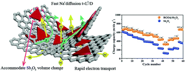 Graphical abstract: A densely packed Sb2O3 nanosheet–graphene aerogel toward advanced sodium-ion batteries
