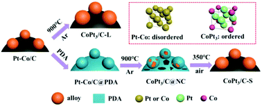 Graphical abstract: PDA-assisted formation of ordered intermetallic CoPt3 catalysts with enhanced oxygen reduction activity and stability